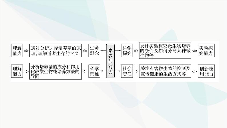 2024届苏教版高考生物一轮复习发酵工程的培养基和无菌技术课件第2页