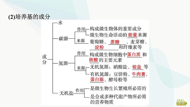 2024届苏教版高考生物一轮复习发酵工程的培养基和无菌技术课件第6页