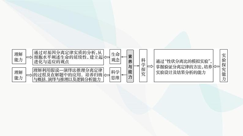 2024届苏教版高考生物一轮复习分离定律课件第2页