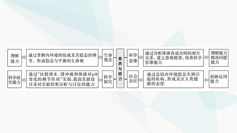 2024届苏教版高考生物一轮复习内环境的稳态课件02