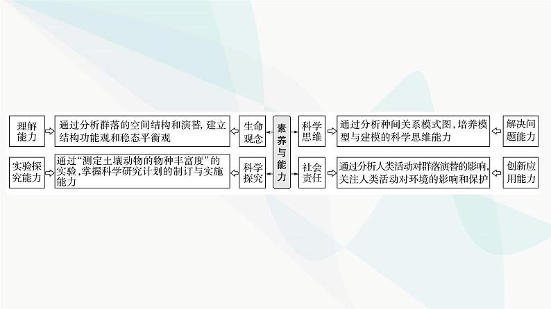 2024届苏教版高考生物一轮复习群落课件02