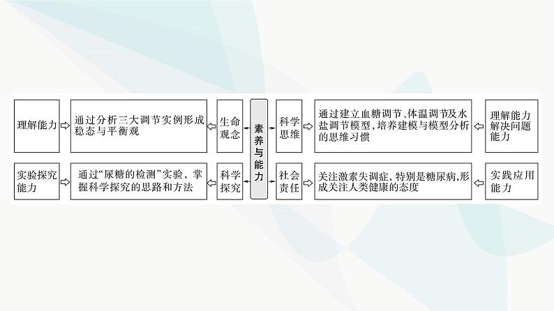 2024届苏教版高考生物一轮复习人体内环境与稳态的调节实例课件02