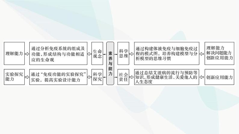 2024届苏教版高考生物一轮复习人体的免疫调节与稳态课件第2页