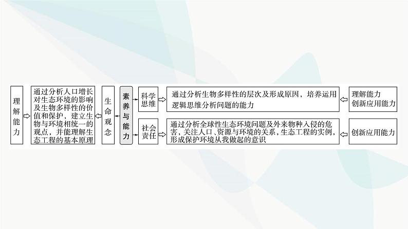 2024届苏教版高考生物一轮复习生态环境的保护课件02