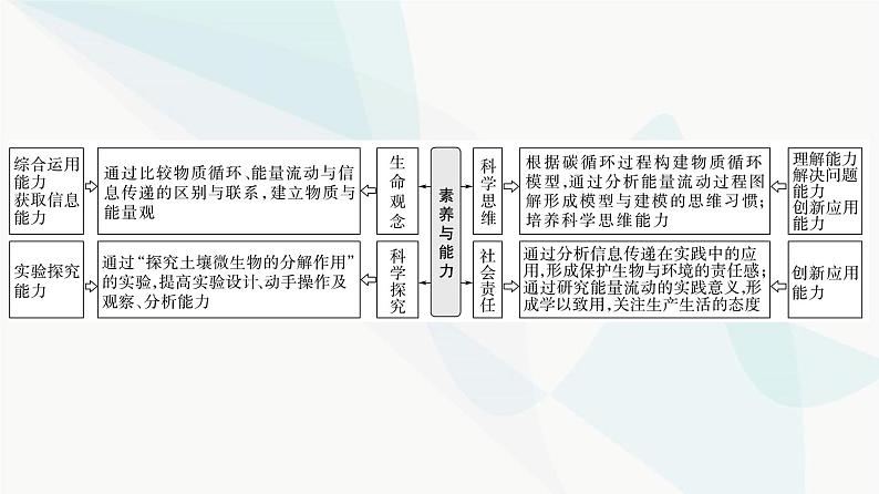 2024届苏教版高考生物一轮复习生态系统的功能课件第2页