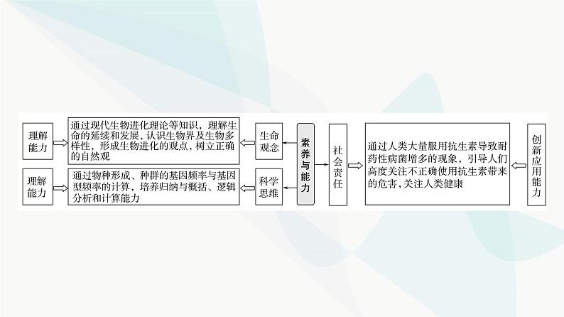 2024届苏教版高考生物一轮复习生物的进化课件02