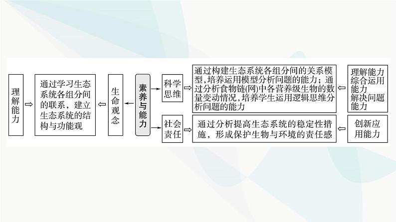 2024届苏教版高考生物一轮复习生态系统的结构及其稳定性课件第2页