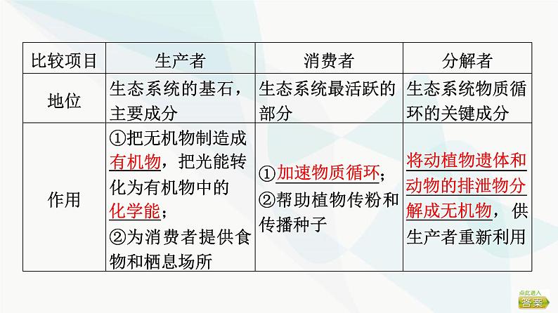 2024届苏教版高考生物一轮复习生态系统的结构及其稳定性课件第6页