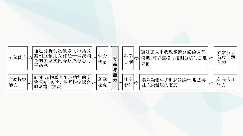 2024届苏教版高考生物一轮复习体液调节课件02