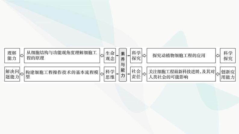 2024届苏教版高考生物一轮复习细胞工程课件02