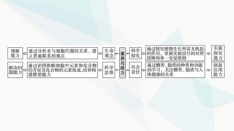 2024届苏教版高考生物一轮复习细胞中的元素、无机化合物、糖类和脂质课件第2页