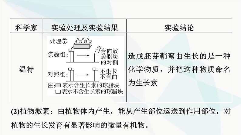 2024届苏教版高考生物一轮复习植物生命活动的调节课件第6页