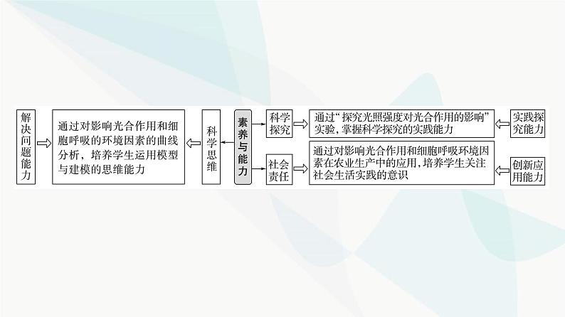 2024届苏教版高考生物一轮复习影响光合作用和细胞呼吸的环境因素课件02