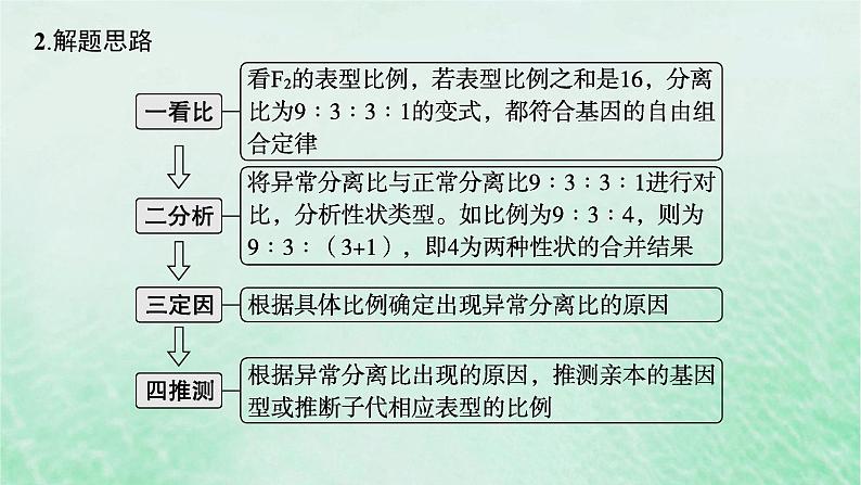 适用于新教材2024版高考生物一轮总复习第5单元孟德尔遗传定律与伴性遗传专题精研课5自由组合定律中的特殊比例课件新人教版05