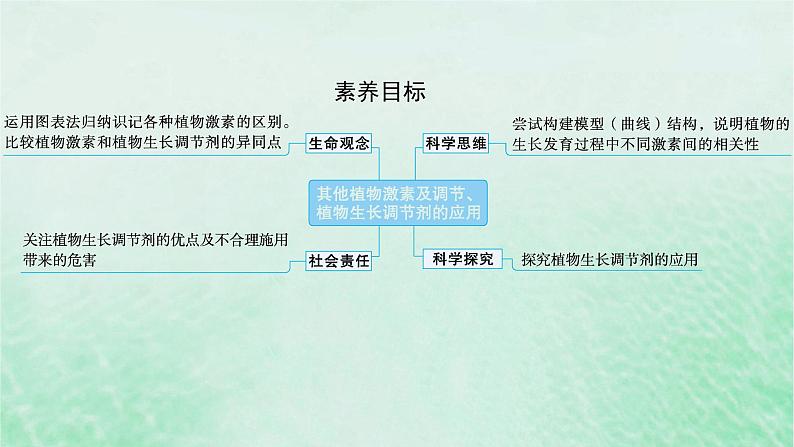 适用于新教材2024版高考生物一轮总复习第8单元稳态与调节第37讲其他植物激素及调节植物生长调节剂的应用课件新人教版第2页