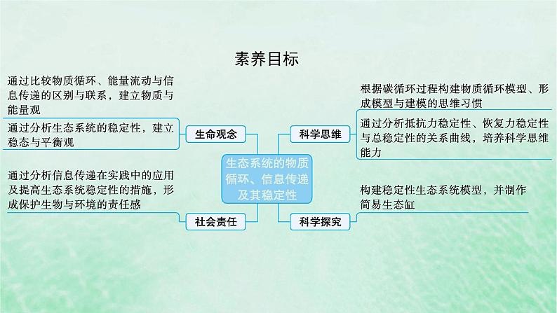 适用于新教材2024版高考生物一轮总复习第9单元生物与环境第43讲生态系统的物质循环信息传递及其稳定性课件新人教版02