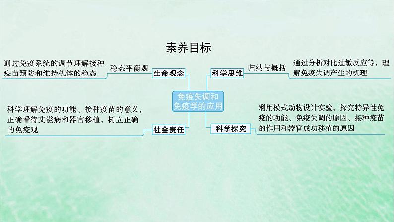 适用于新教材2024版高考生物一轮总复习第8单元稳态与调节第35讲免疫失调和免疫学的应用课件新人教版02