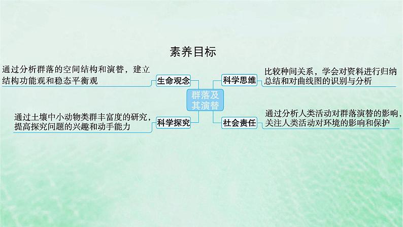 适用于新教材2024版高考生物一轮总复习第9单元生物与环境第40讲群落及其演替课件新人教版第2页