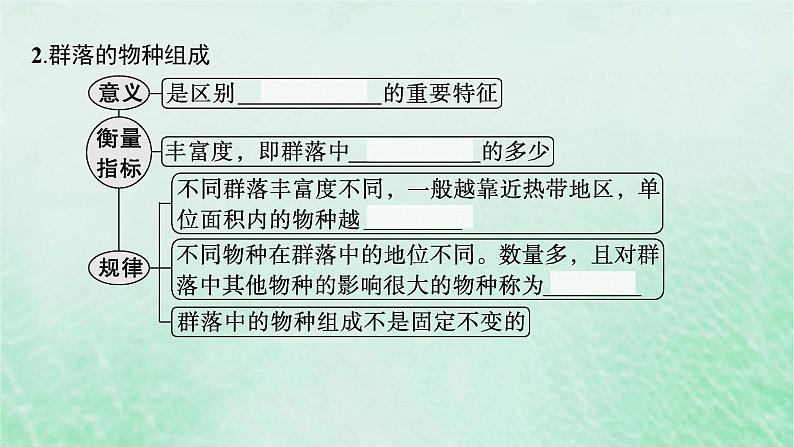 适用于新教材2024版高考生物一轮总复习第9单元生物与环境第40讲群落及其演替课件新人教版第6页