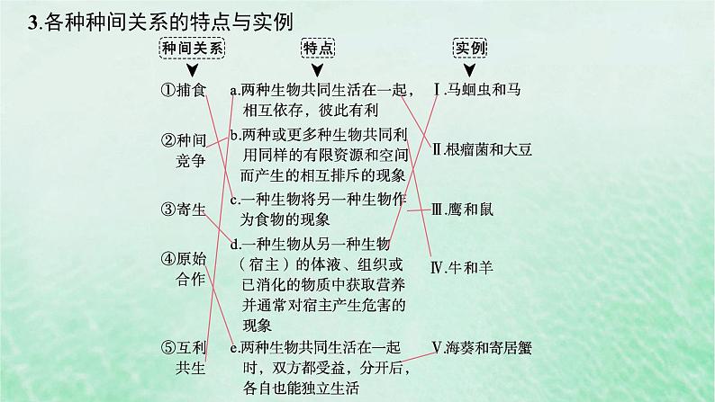 适用于新教材2024版高考生物一轮总复习第9单元生物与环境第40讲群落及其演替课件新人教版第7页