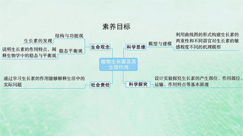 适用于新教材2024版高考生物一轮总复习第8单元稳态与调节第36讲植物生长素及其生理作用课件新人教版02