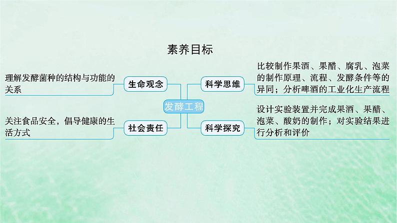 适用于新教材2024版高考生物一轮总复习第10单元生物技术与工程第45讲发酵工程课件新人教版02