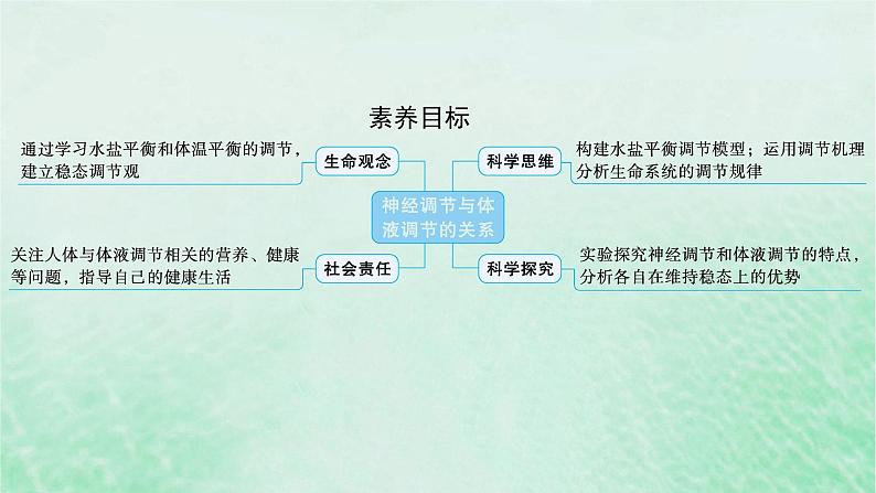 适用于新教材2024版高考生物一轮总复习第8单元稳态与调节第33讲神经调节与体液调节的关系课件新人教版第2页