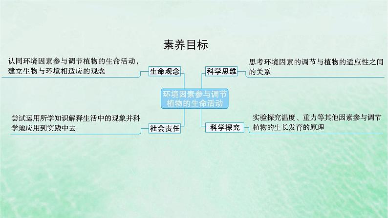 适用于新教材2024版高考生物一轮总复习第8单元稳态与调节第38讲环境因素参与调节植物的生命活动课件新人教版02