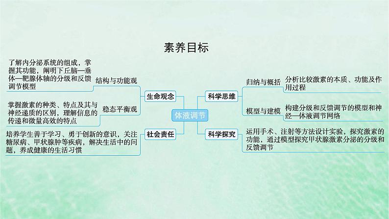 适用于新教材2024版高考生物一轮总复习第8单元稳态与调节第32讲体液调节课件新人教版02