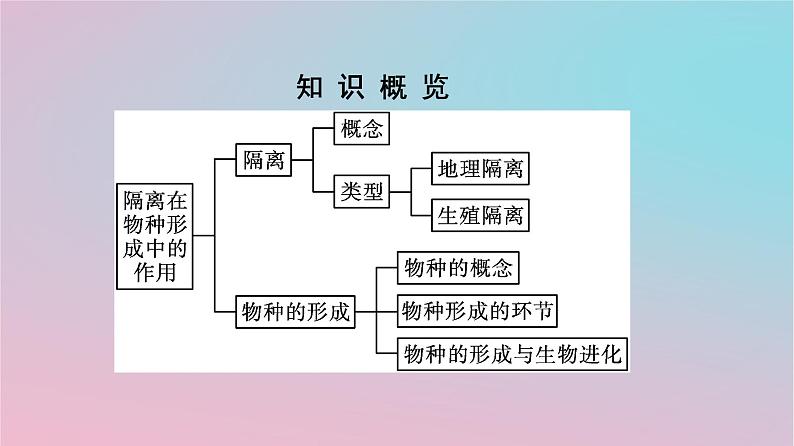 新教材2023年高中生物第6章生物的进化第3节种群基因组成的变化与物种的形成第2课时隔离在物种形成中的作用课件新人教版必修203