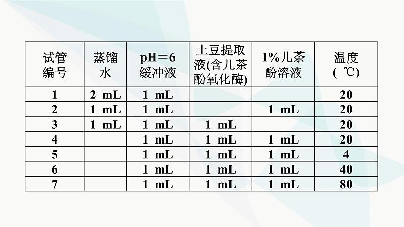 2024届苏教版高考生物一轮复习素养加强课1对酶相关实验的基本思想和方法的迁移应用课件07