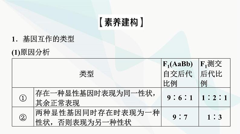 2024届苏教版高考生物一轮复习素养加强课4自由组合定律在特殊情况下的重点题型课件第3页