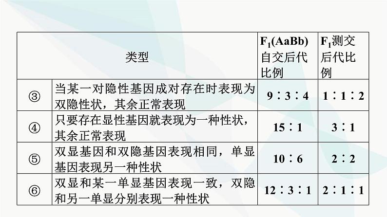 2024届苏教版高考生物一轮复习素养加强课4自由组合定律在特殊情况下的重点题型课件第4页