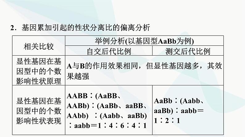 2024届苏教版高考生物一轮复习素养加强课4自由组合定律在特殊情况下的重点题型课件第6页