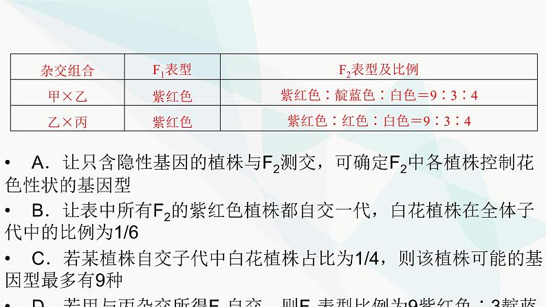 2024届人教版高考生物一轮复习加强课系列4自由组合定律特殊情况下的应用课件（多项）03