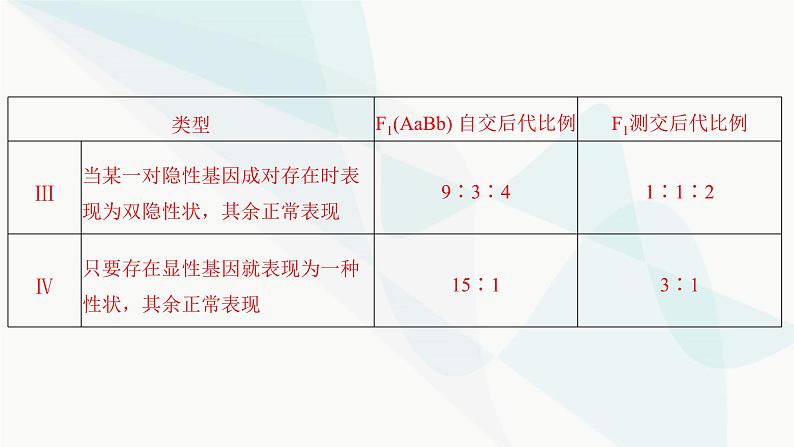 2024届人教版高考生物一轮复习加强课系列4自由组合定律特殊情况下的应用课件（多项）07