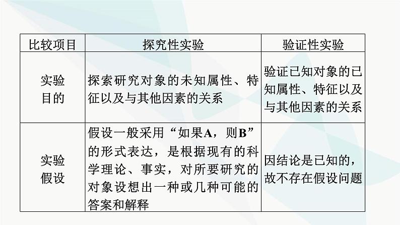 2024届苏教版高考生物一轮复习科学探究系列2实验假说的提出和结论的归纳课件第5页