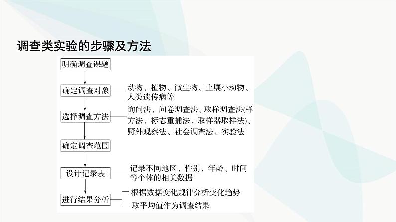 2024届苏教版高考生物一轮复习科学探究系列5调查类实验的方案与实施课件第3页