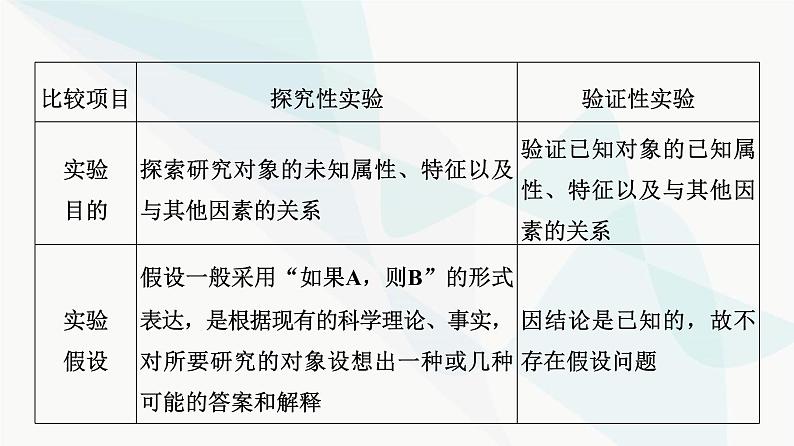 2024届人教版高考生物一轮复习科学探究系列2实验假说的提出和结论的归纳课件第5页