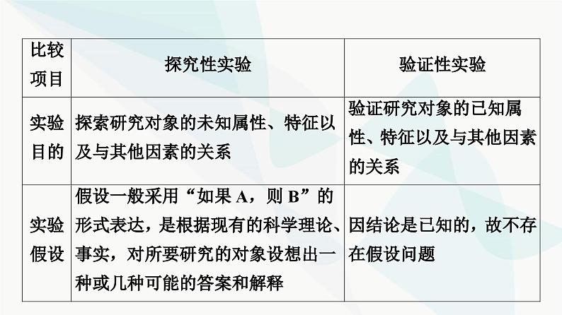 2024届人教版高考生物一轮复习科学探究系列2验证性实验和探究性实验的一般步骤课件第5页