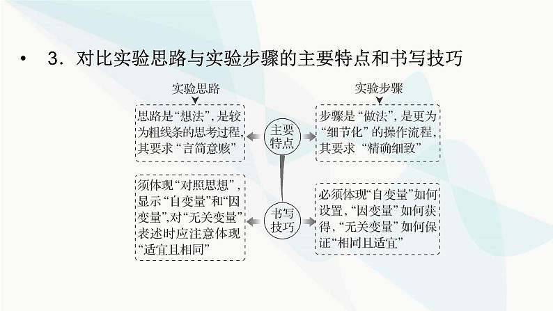 2024届人教版高考生物一轮复习科学探究系列3实验思路的书写与实验步骤的梳理课件（多项）第4页