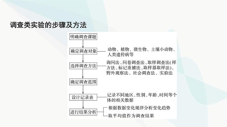 2024届人教版高考生物一轮复习科学探究系列5调查类实验的方案与实施课件第3页