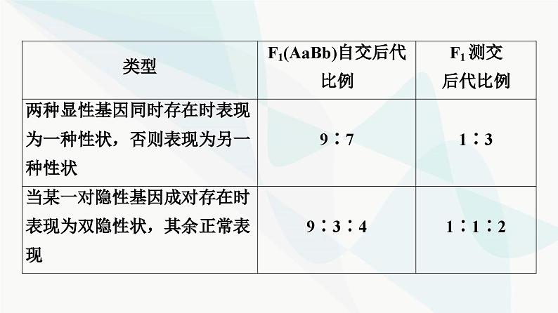 2024届人教版高考生物一轮复习素养加强课4基因自由组合定律在特殊情况下的重点题型课件第4页