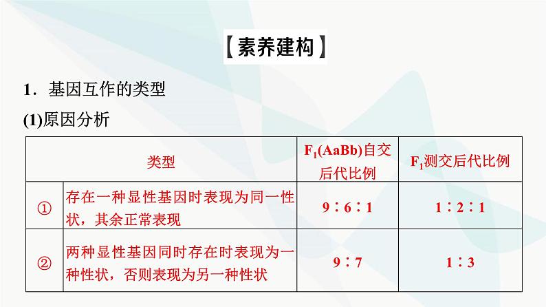 2024届人教版高考生物一轮复习素养加强课4自由组合定律在特殊情况下的重点题型课件03