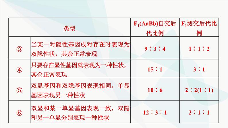 2024届人教版高考生物一轮复习素养加强课4自由组合定律在特殊情况下的重点题型课件04