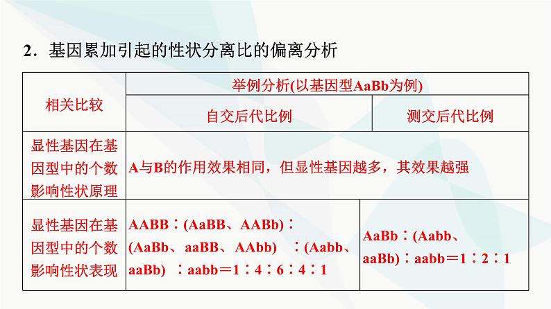 2024届人教版高考生物一轮复习素养加强课4自由组合定律在特殊情况下的重点题型课件06