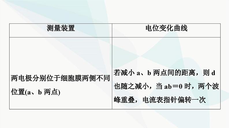 2024届人教版高考生物一轮复习素养加强课8动物生理相关实验探究课件04