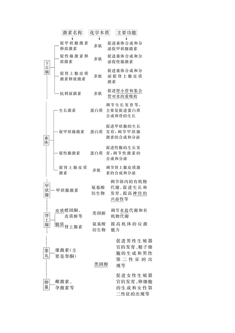 2024届人教版高中生物一轮复习体液调节学案（多项版）03