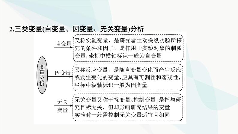 2024届人教版高考生物一轮复习实验专题1实验设计的基本原则与变量分析课件第3页