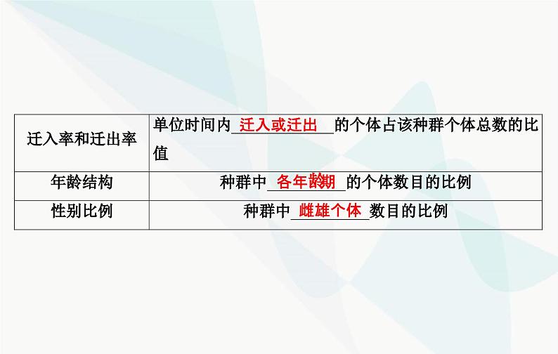 2024届人教版高考生物一轮复习种群及其动态课件（单选版）07